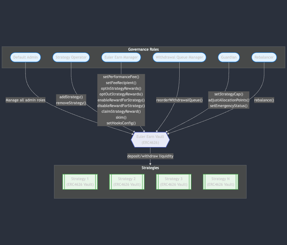 euler-earn-roles