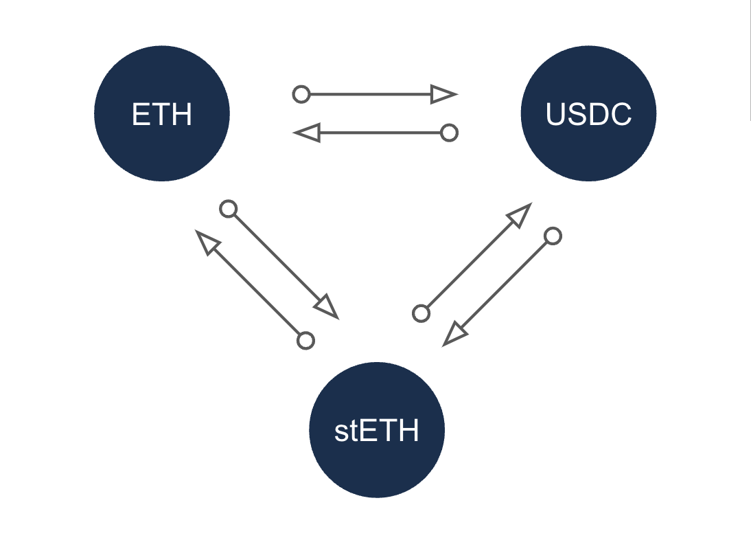 Figure 4: Cross-collateralised credit market.