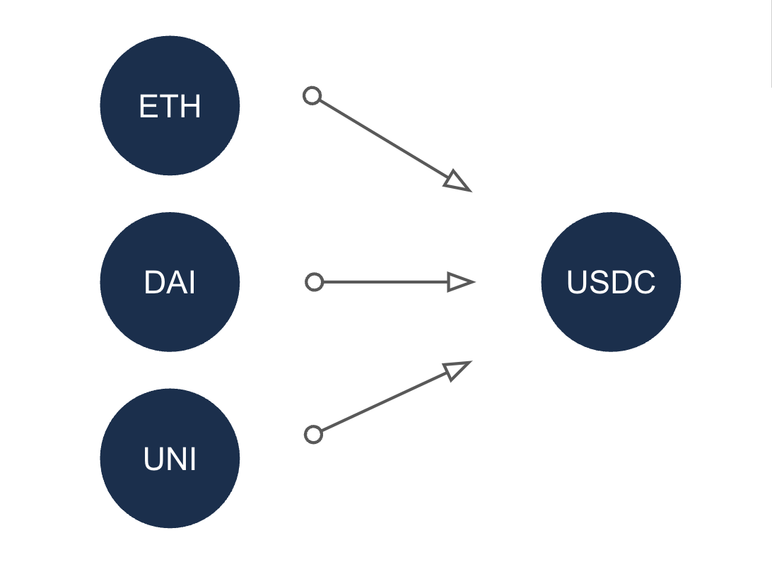 Figure 3: Multi-collateral credit market.