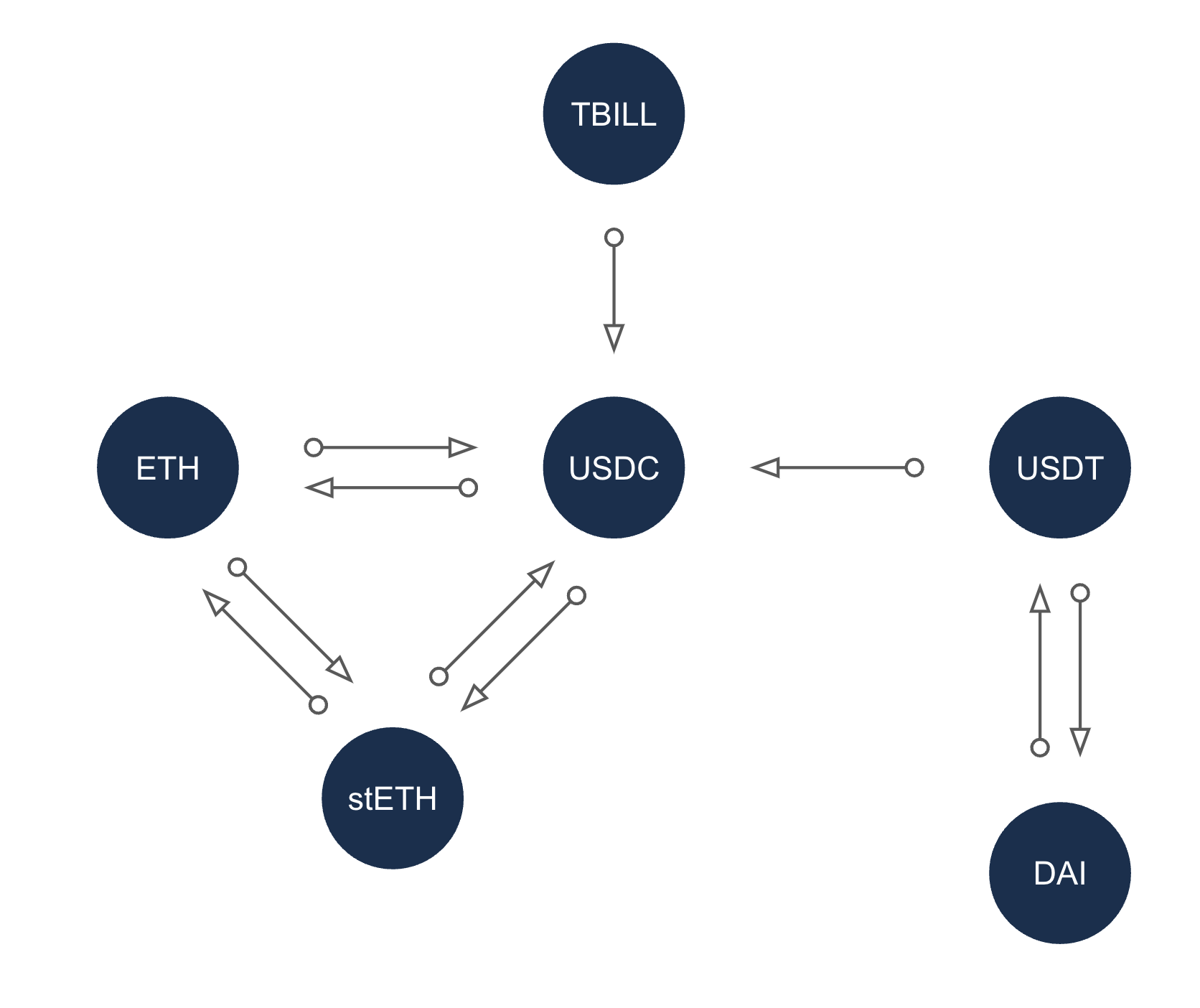 Figure 5: Customisable credit markets on Euler.