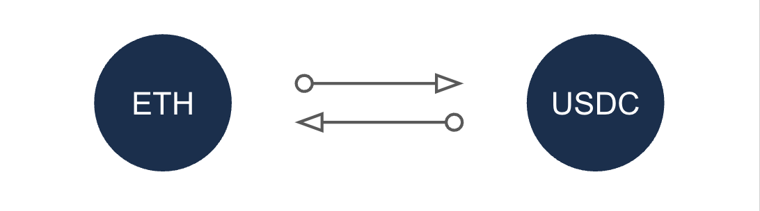 Figure 2: A collateral-debt pair with rehypothecation.