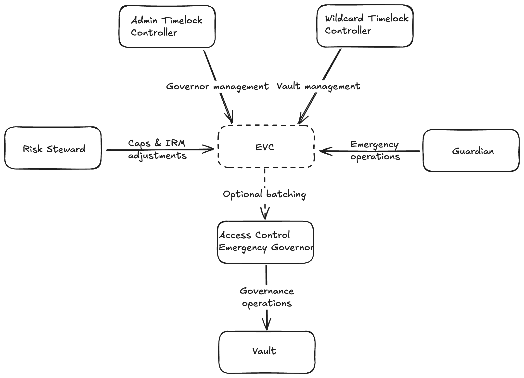 Recommended Governance Architecture